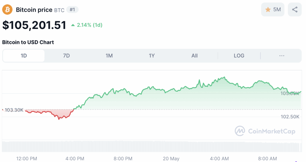 Bitcoin koers - bron: CoinMarketCap