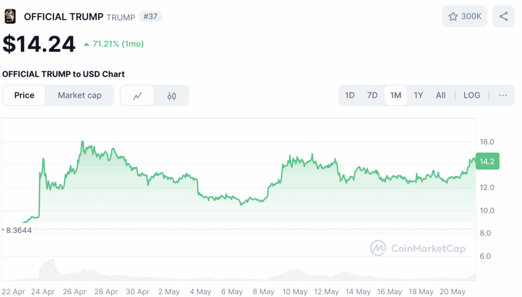 Trump meme coin koers - bron: CoinMarketCap