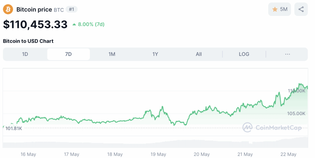 Bitcoin koers - bron: CoinMarketCap