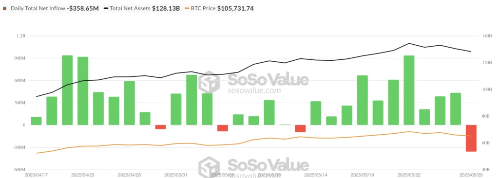 BTC ETF inflow/outflow - bron: SoSo Value
