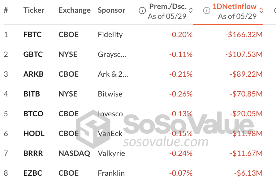 Outflow BTC ETF - bron: SoSoValue