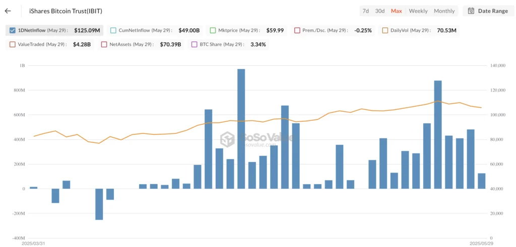 iShares Bitcoin Trust (IBIT) van BlackRock - bron: SoSo Value