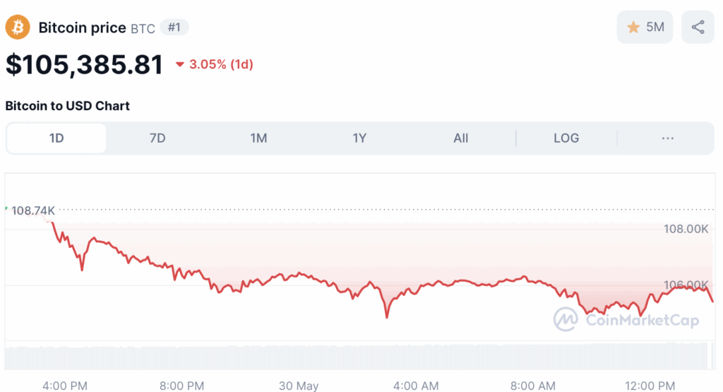 Bitcoin koers - bron: CoinMarketCap