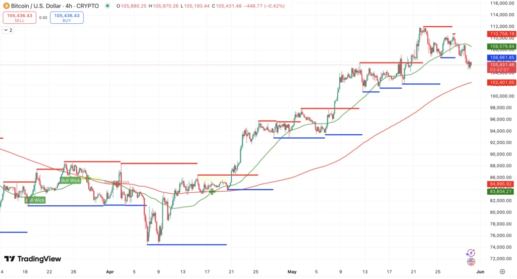 Weerstand en steun + Golden Cross Bitcoin koers - bron: TradingView