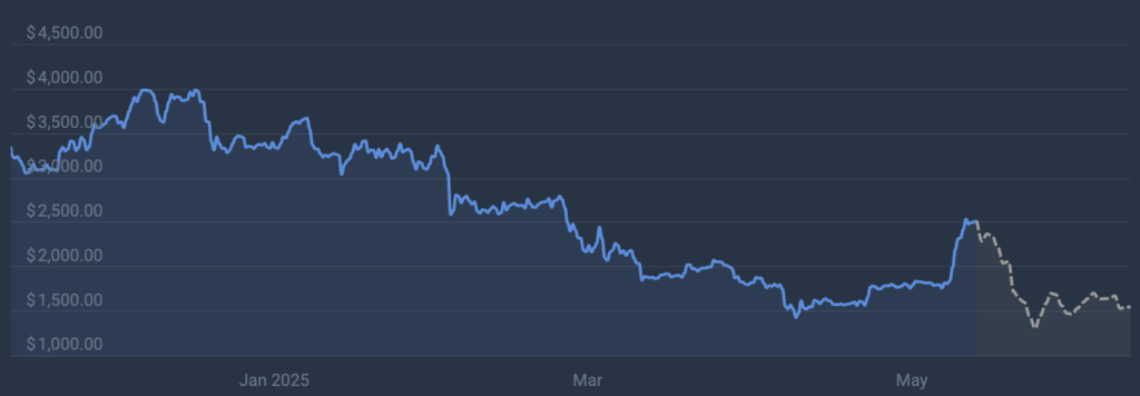 ethereum koers, gaat ethereum stijgen