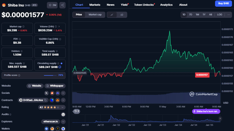Shiba Inu koers, CoinMarketCap