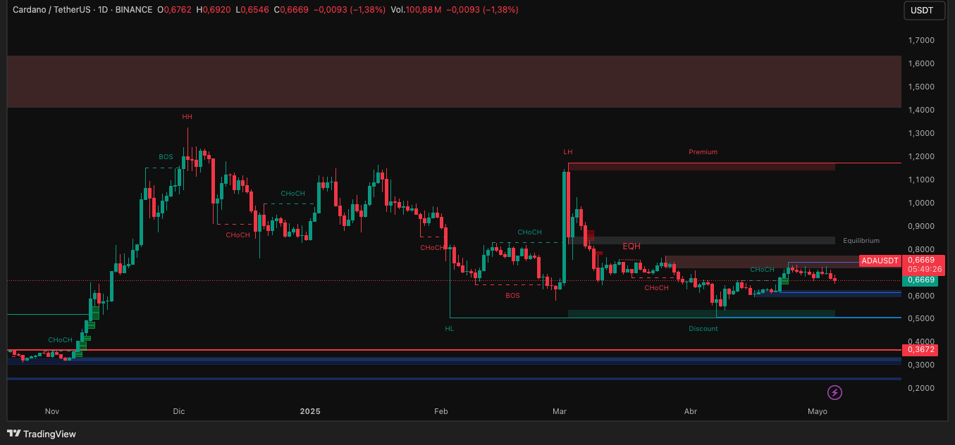 Source: ADA/Tradingview