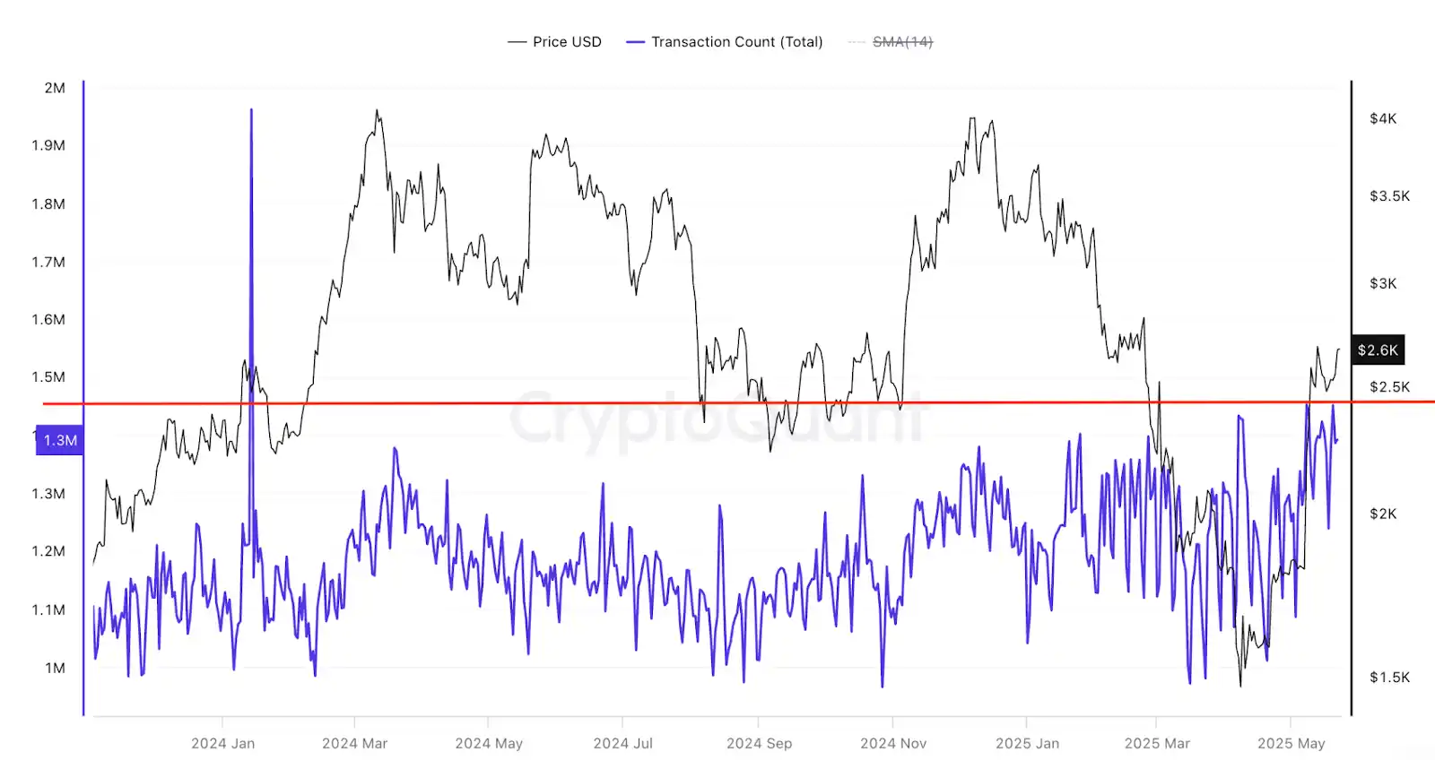 Source: CryptoQuant