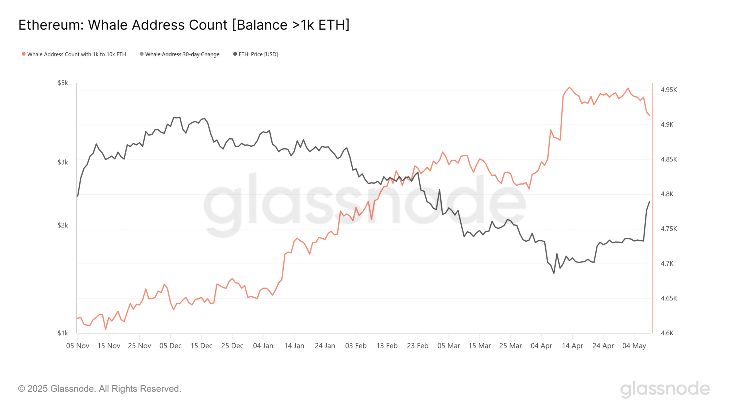Source: Glassnode