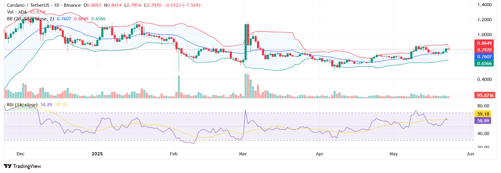 Source: TradfingView