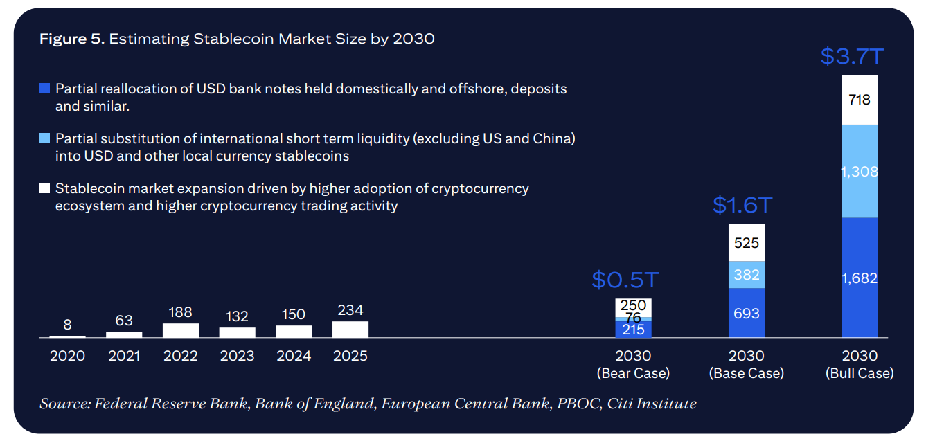 Stablecoin verwachting 2030, Citigroup