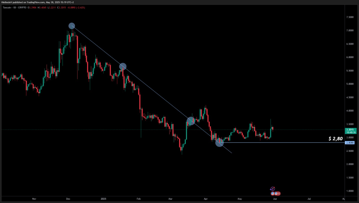 TON/USD - Bron: TradingView