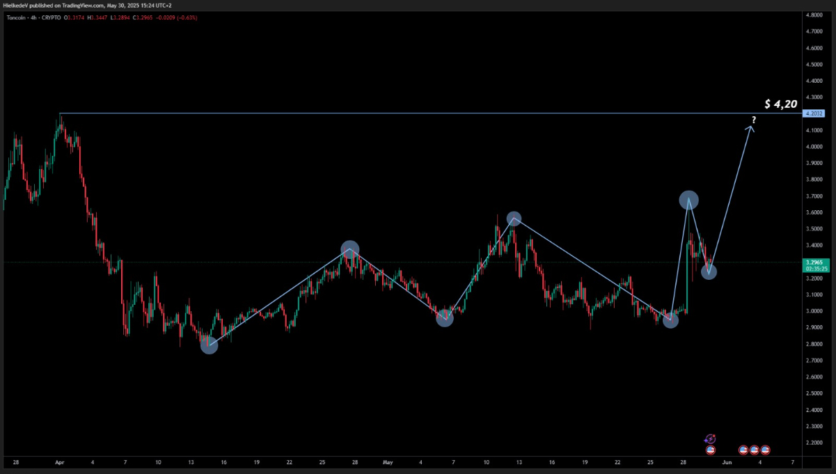 TON/USD - Bron: TradingView