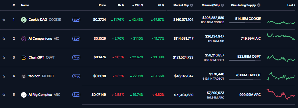 Top AI-tokens vandaag, CoinMarketCap
