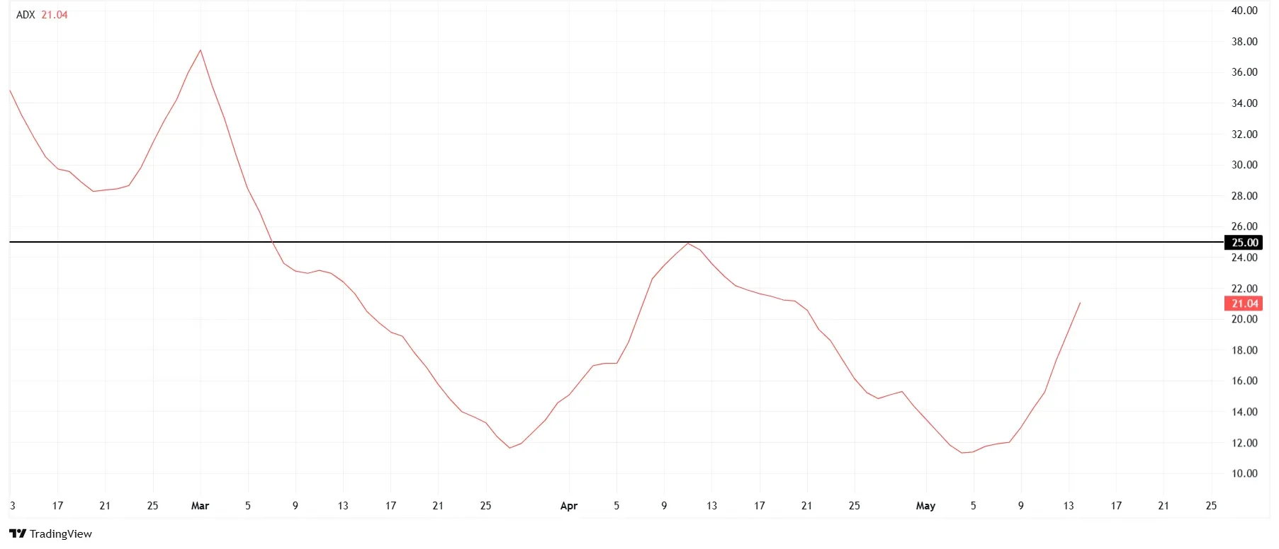 XRP ADX. Source: TradingView