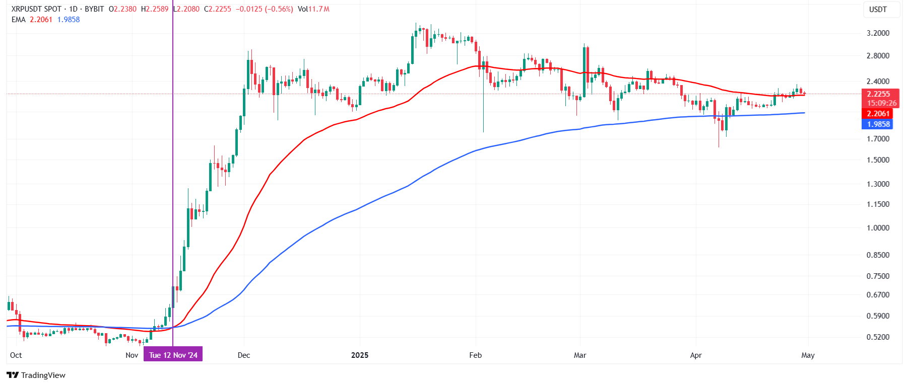 XRP EMAs. Source: TradingView