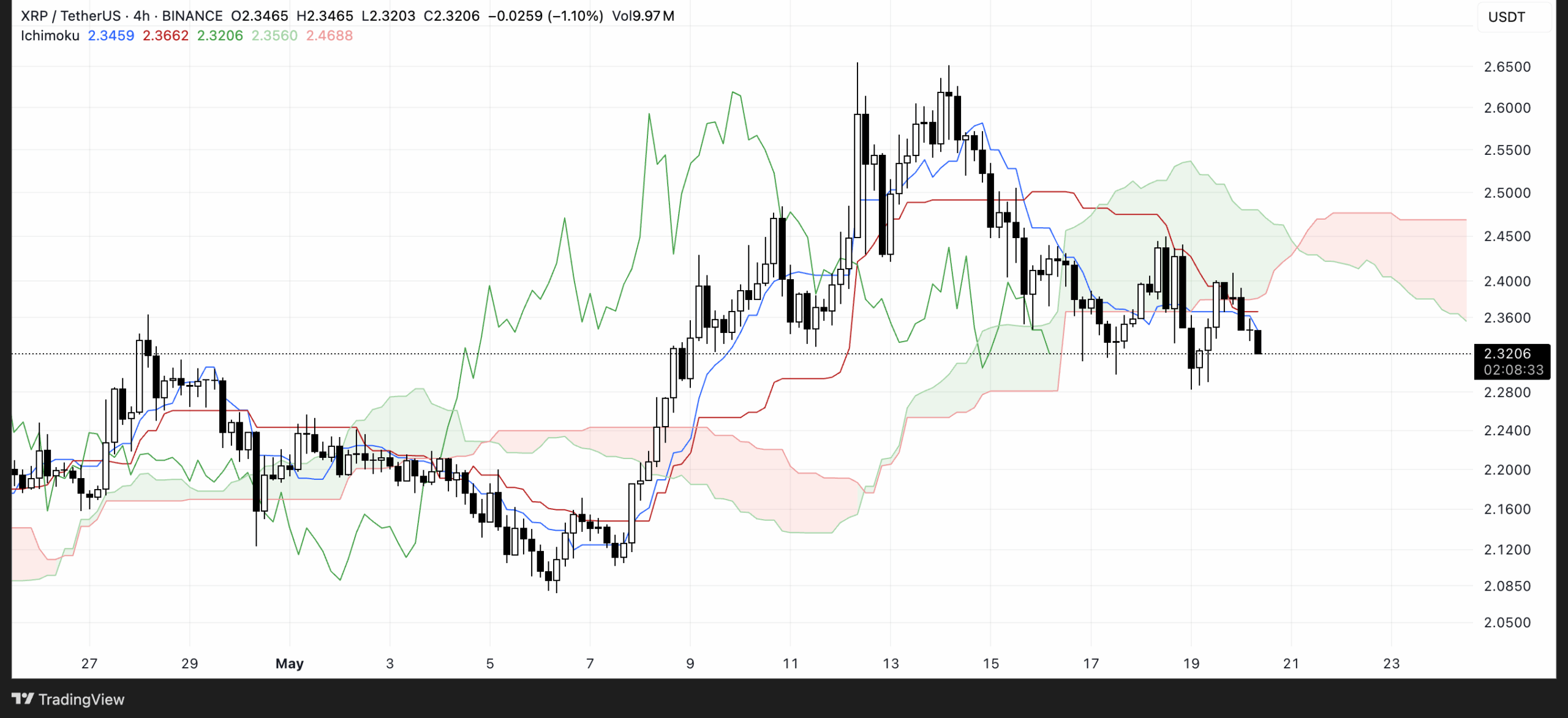 XRP Ichimoku Cloud. Source: TradingView