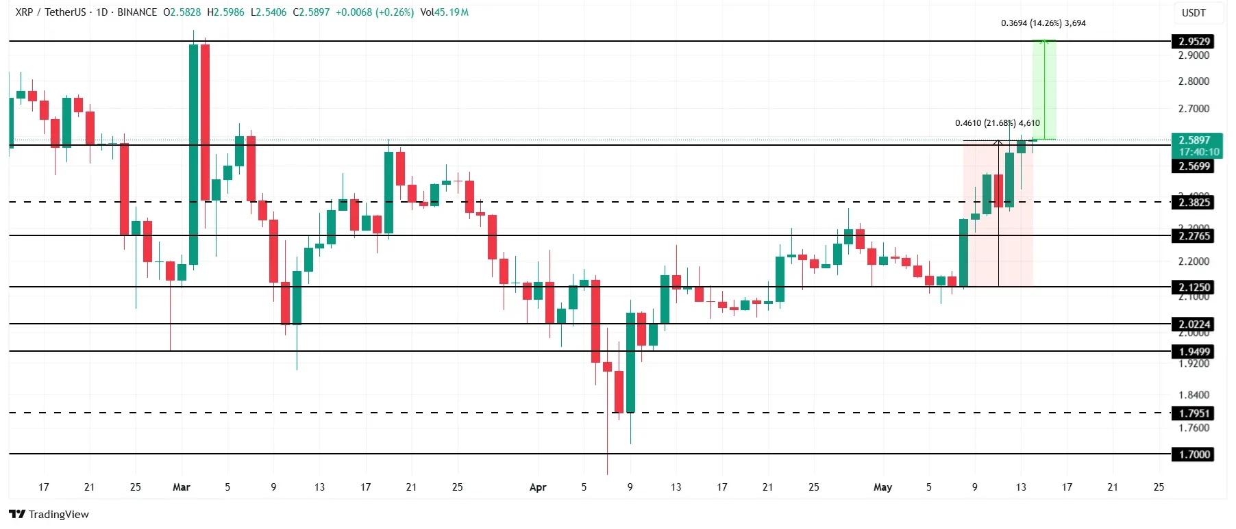 XRP Price Analysis. Source: TradingView