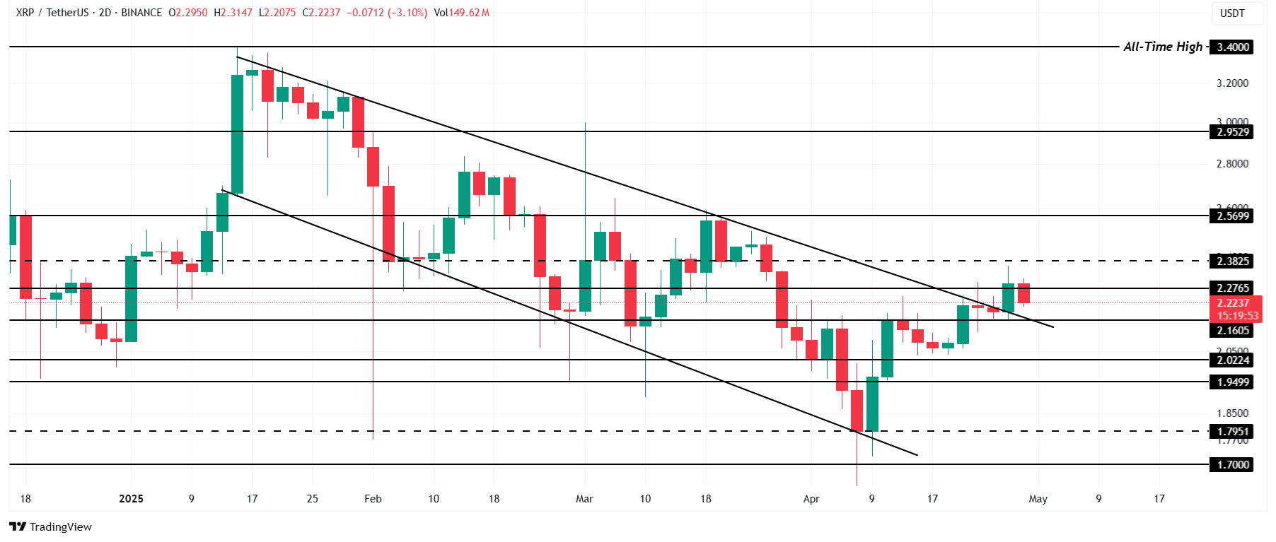 XRP Price Analysis. Source: TradingView