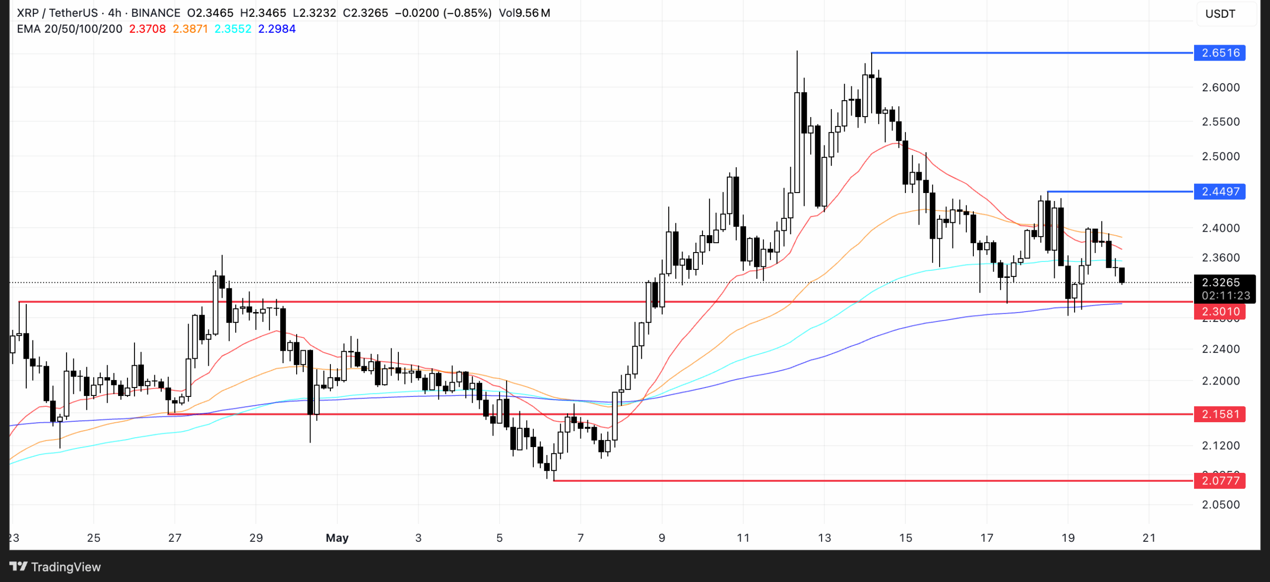 XRP Price Analysis. Source: TradingView