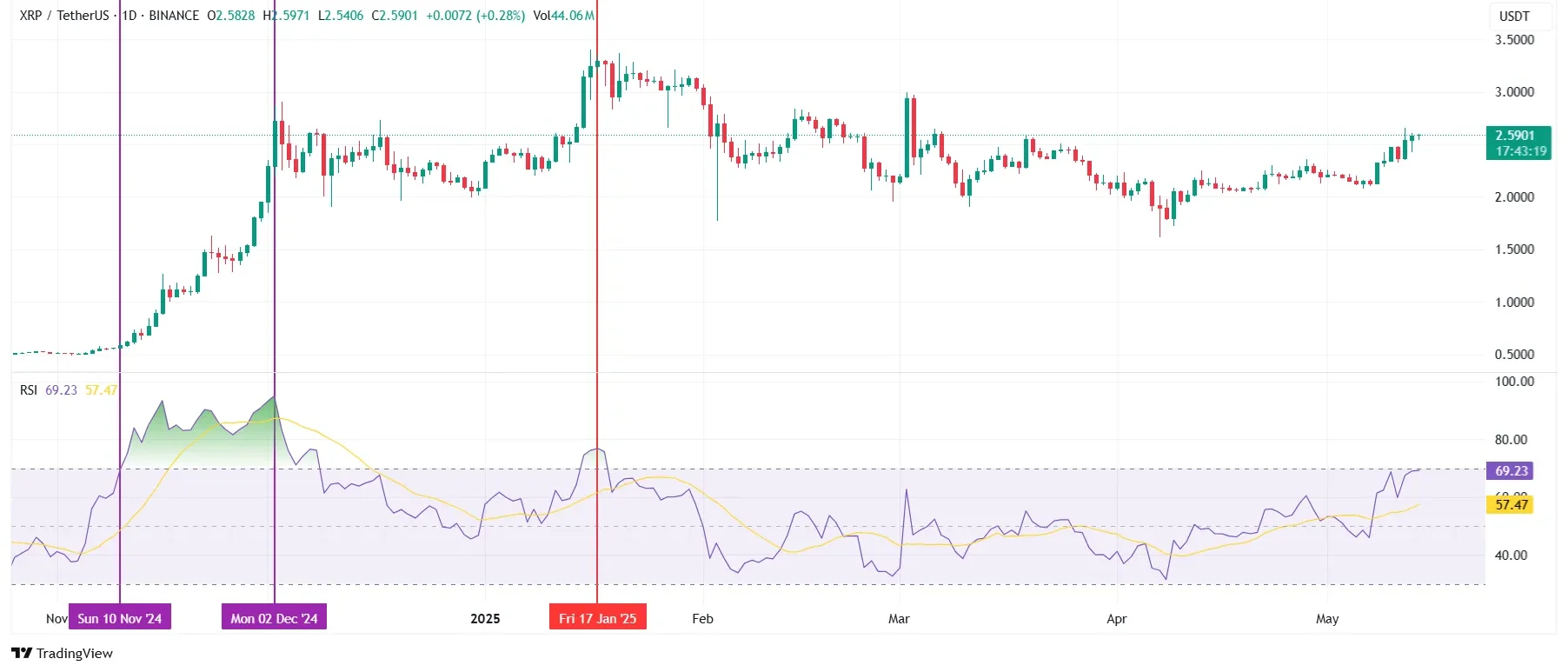 XRP RSI. Source: TradingView