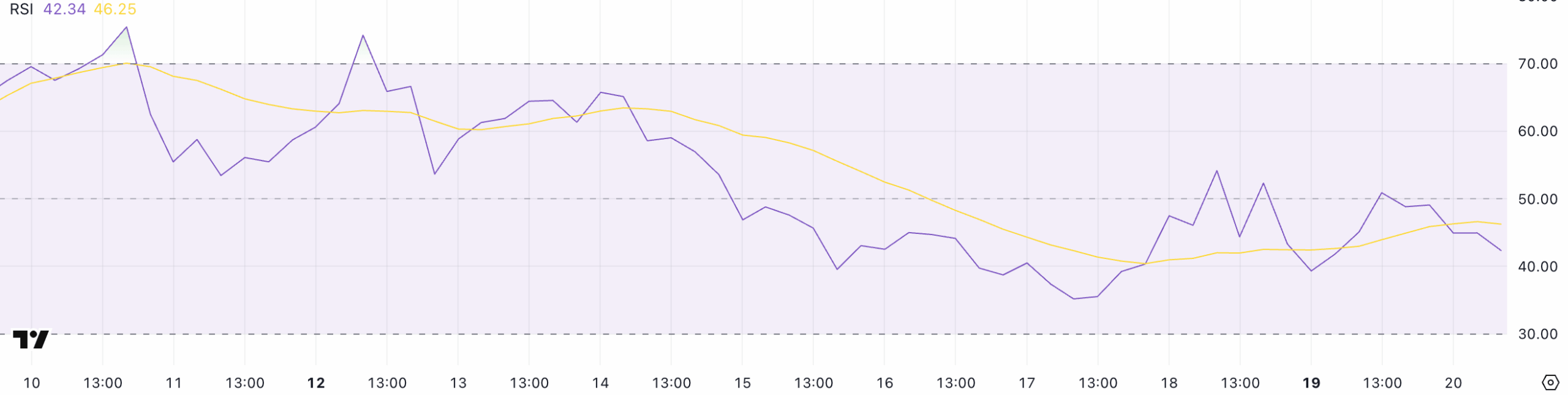 XRP RSI. Source: TradingView