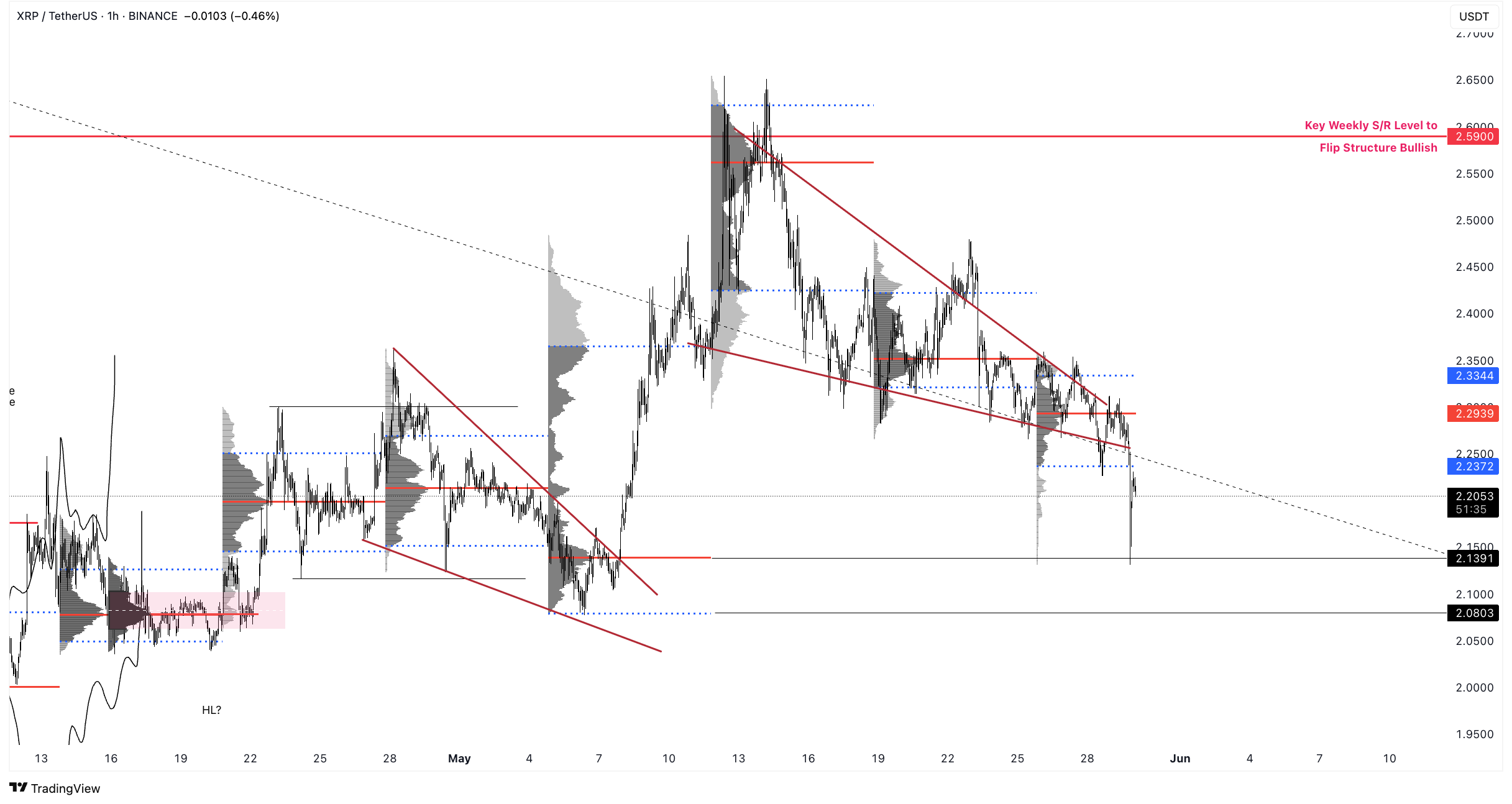 XRP/USDT 1-Hour Chart