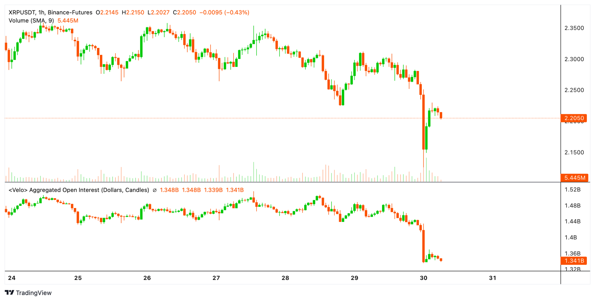 XRP/USDT 1-hour Chart vs. Open Interest