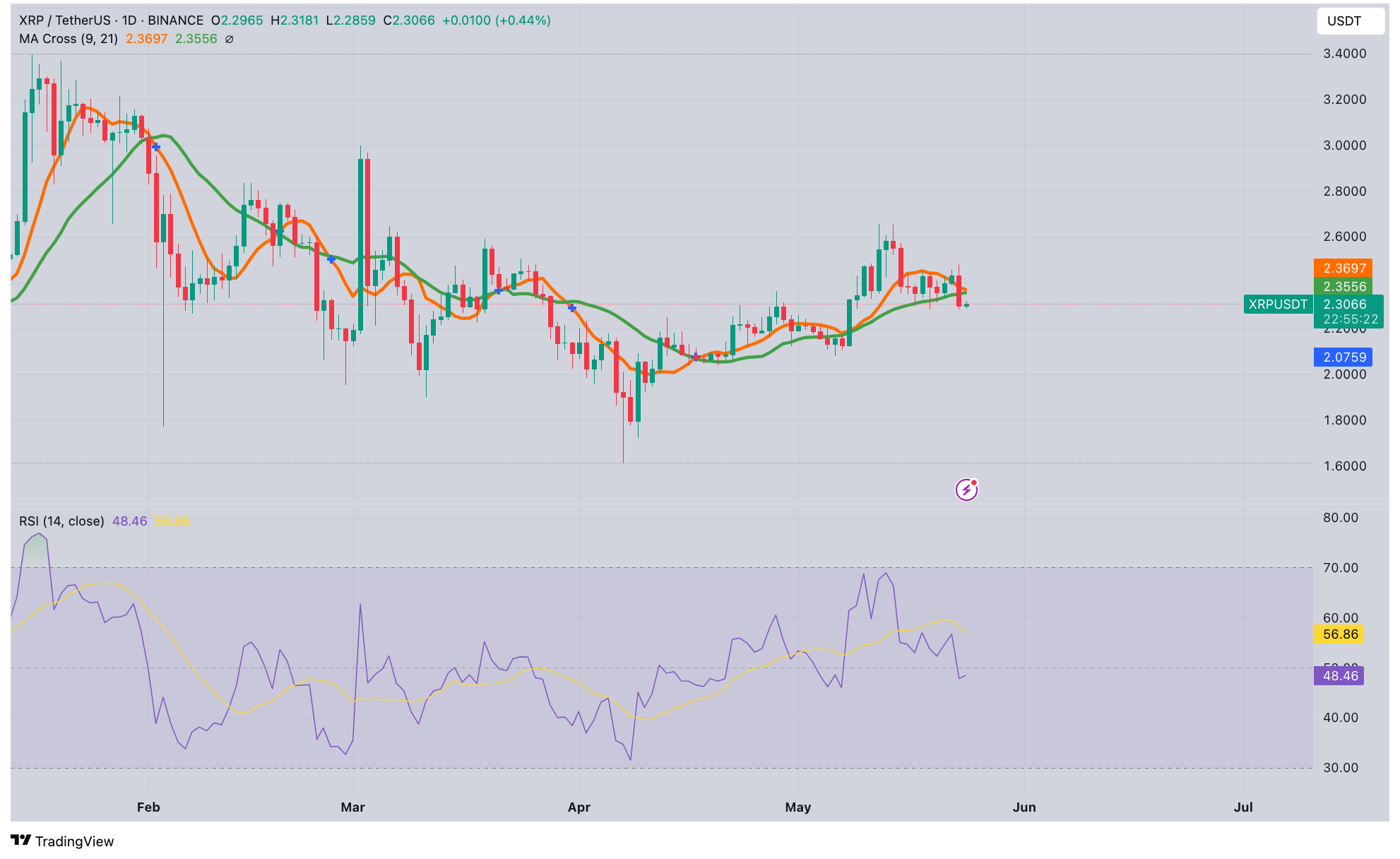 XRP price forecast