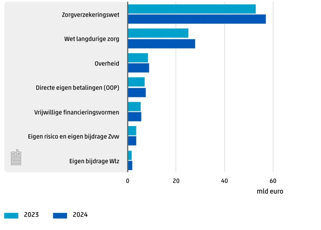 Financieringsvorm cbs data