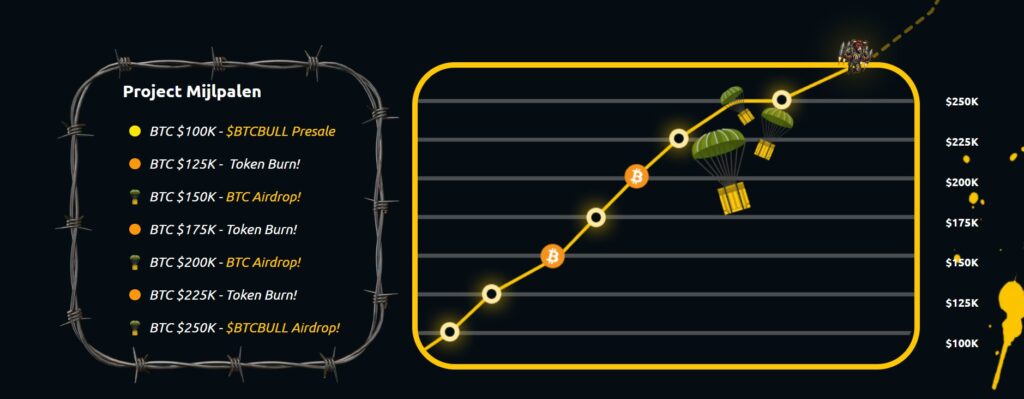 bitcoin bull mijlpalen