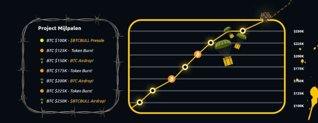 bitcoin bull mijlpalen