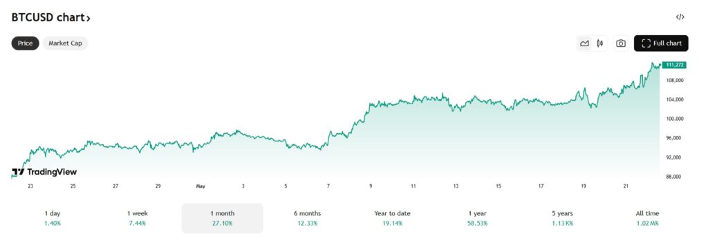 bitcoin koers 22-5