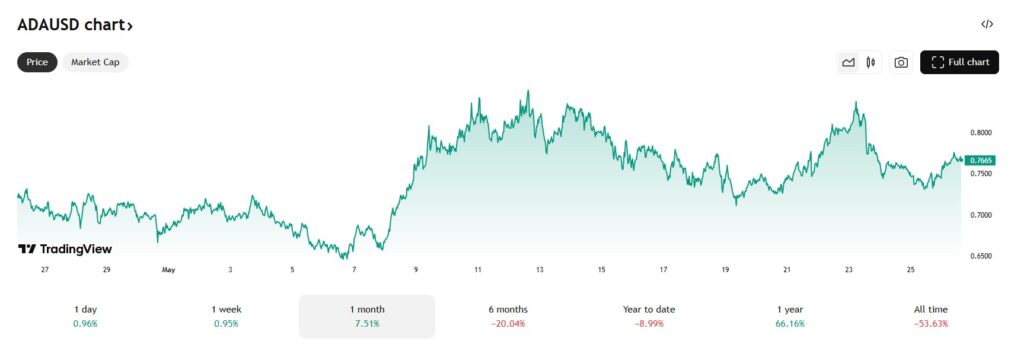 cardano koers 26-5
