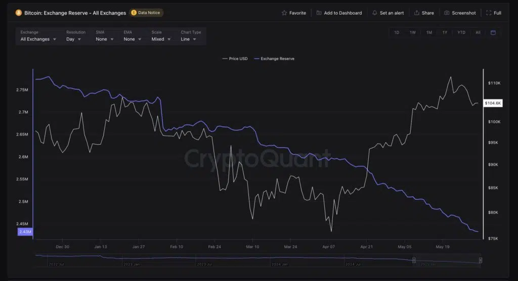 gaat crypto dalen, Bitcoin koers