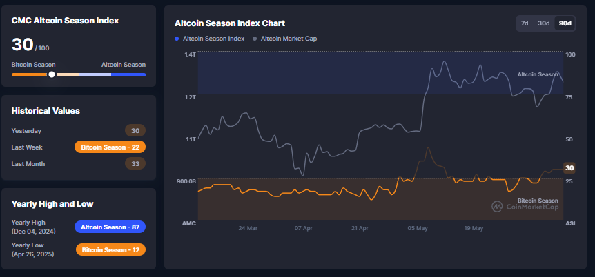 Altcoin Season Index, CoinMarketCap