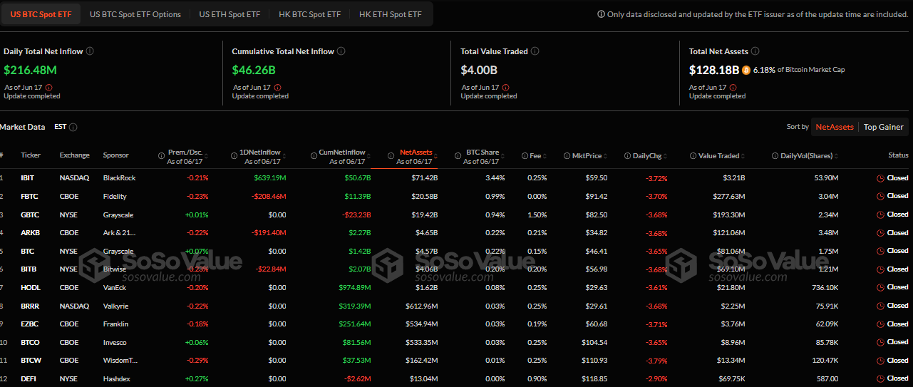BTC ETF inflow, SoSoValue