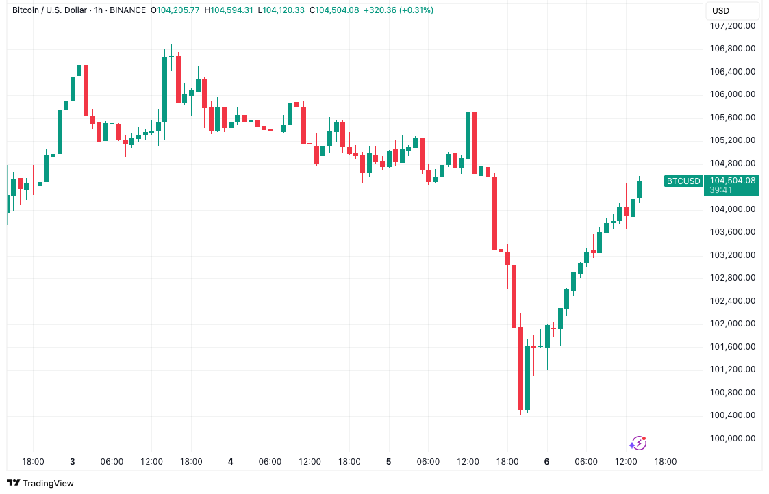 BTC/USD 1-hour chart. Source: TradingView
