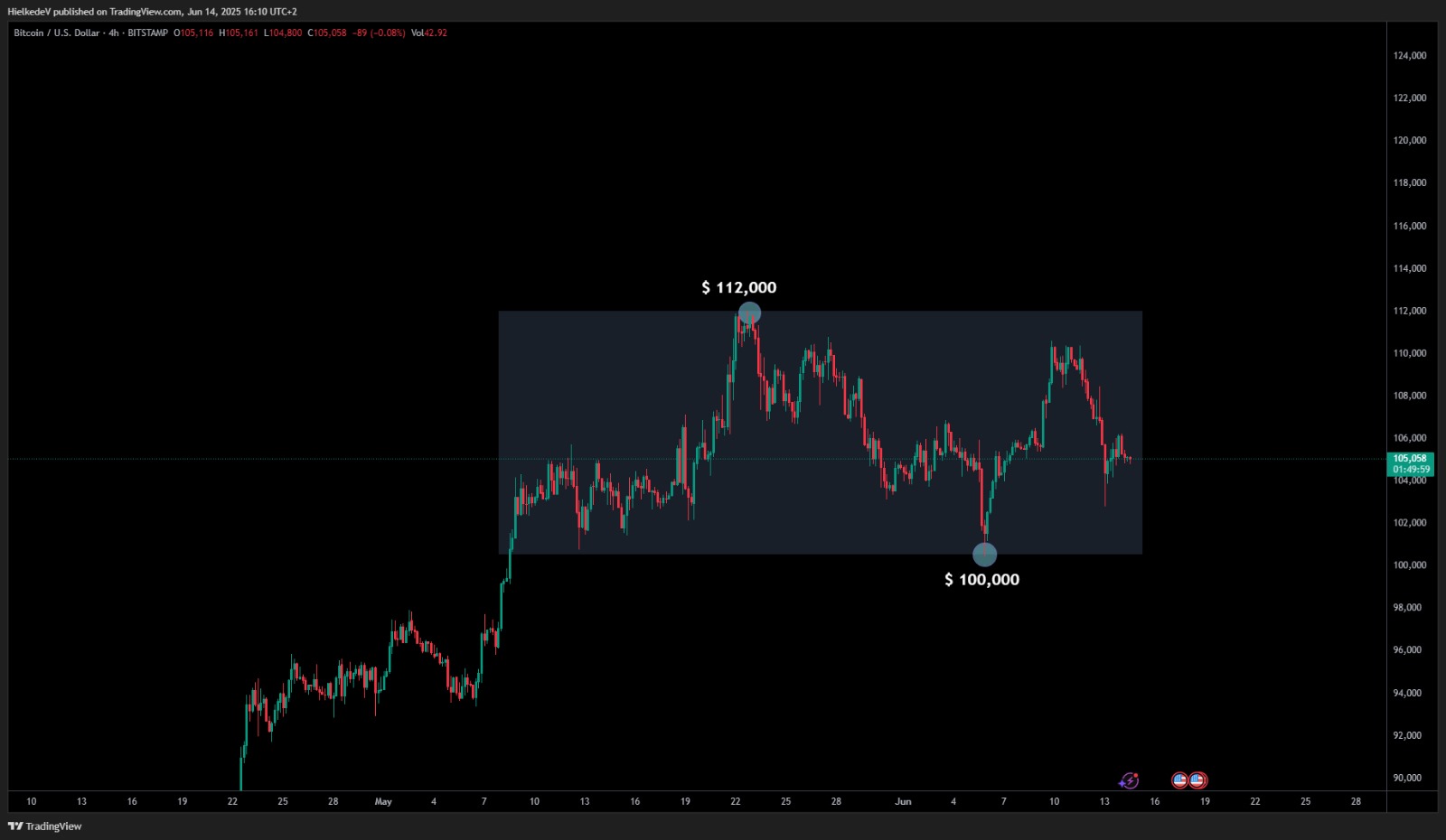 BTC/USD 4H - Bron : TradingView