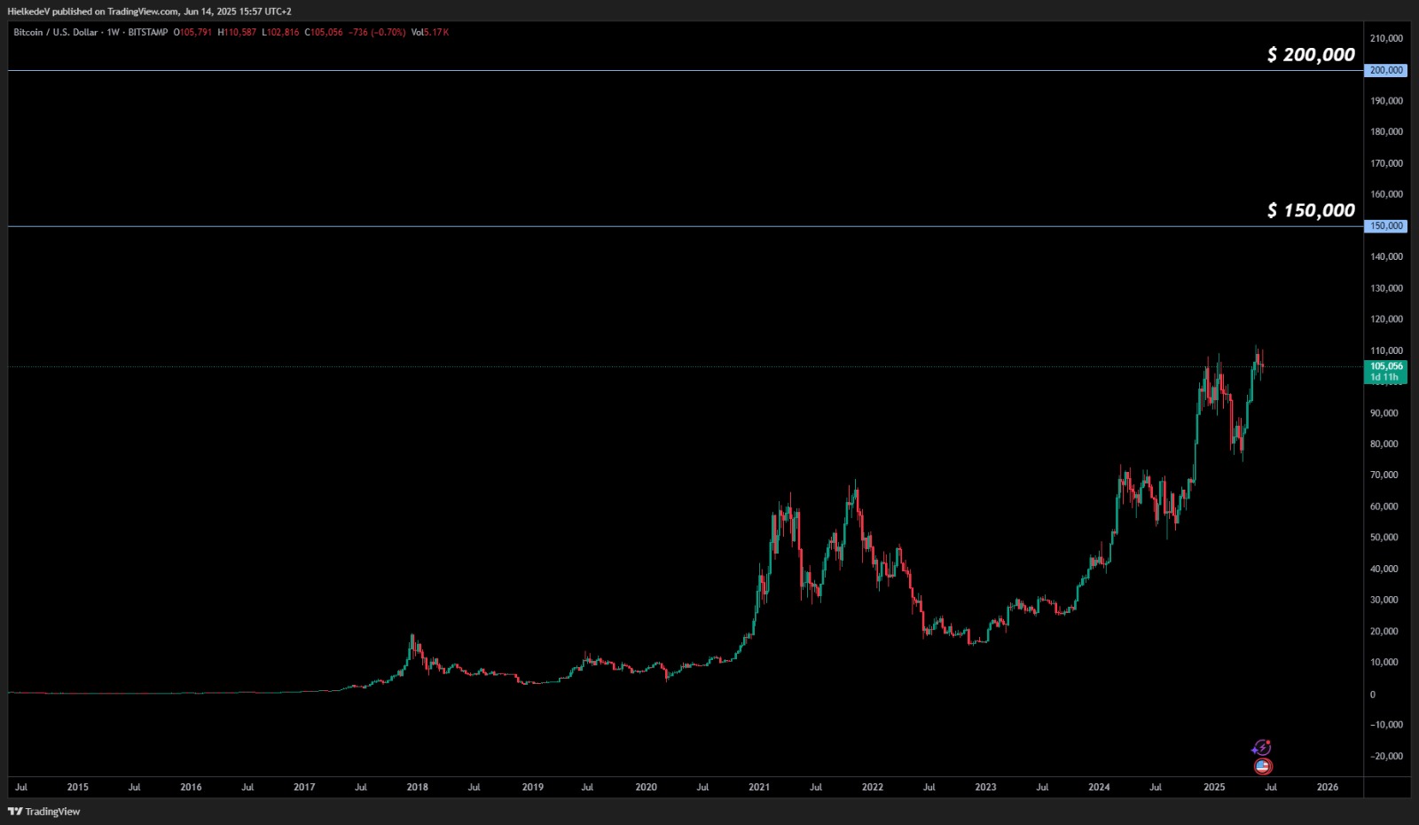 BTC/USD 1W - Bron : TradingView
