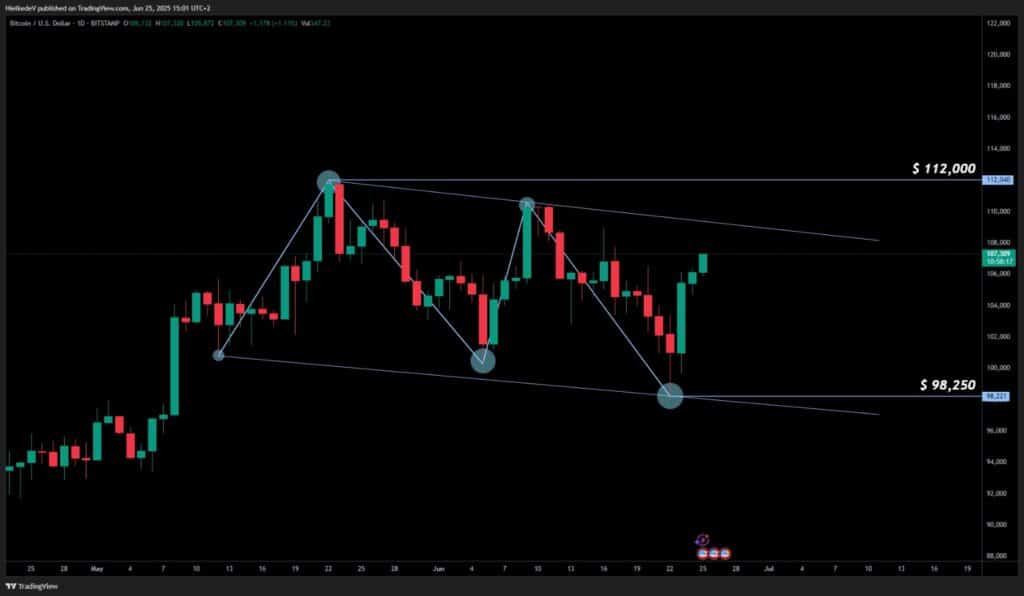 BTC/USD 1D - Bron : TradingView