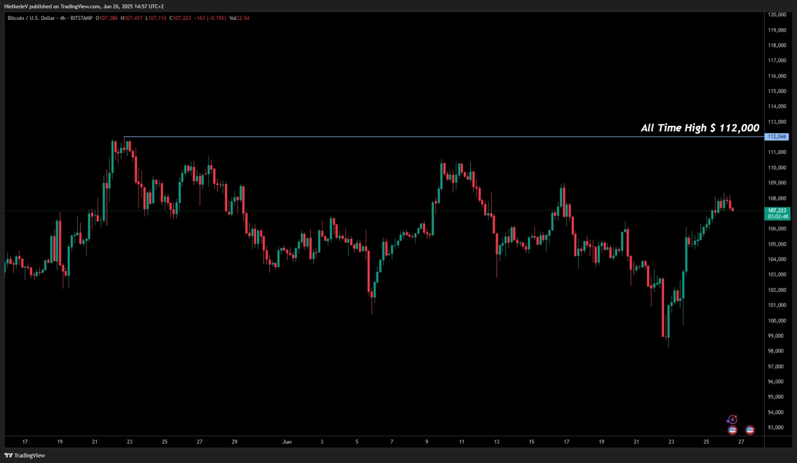 BTC/USD 4H - Bron : TradingView