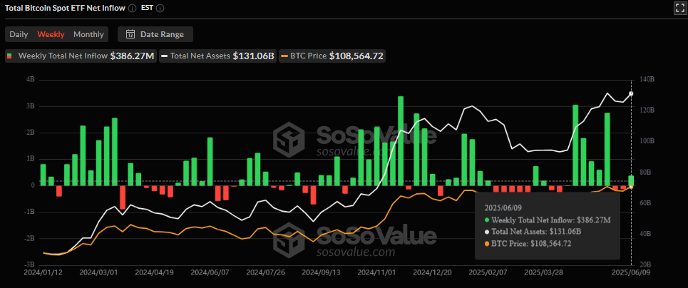 BTC spot ETF inflow, SoSoValue