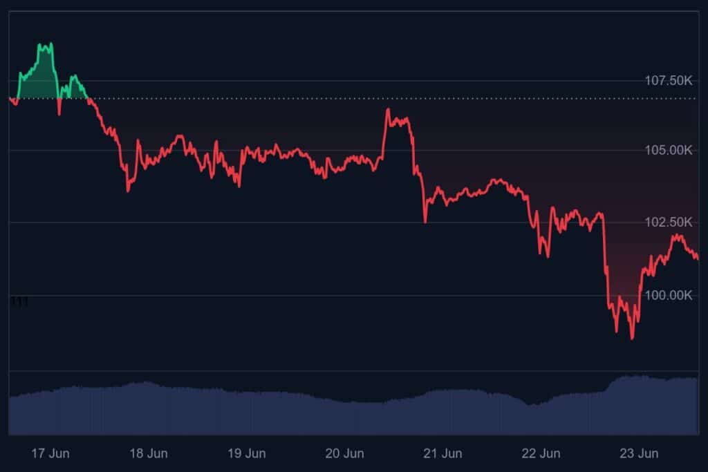 Bitcoin koers