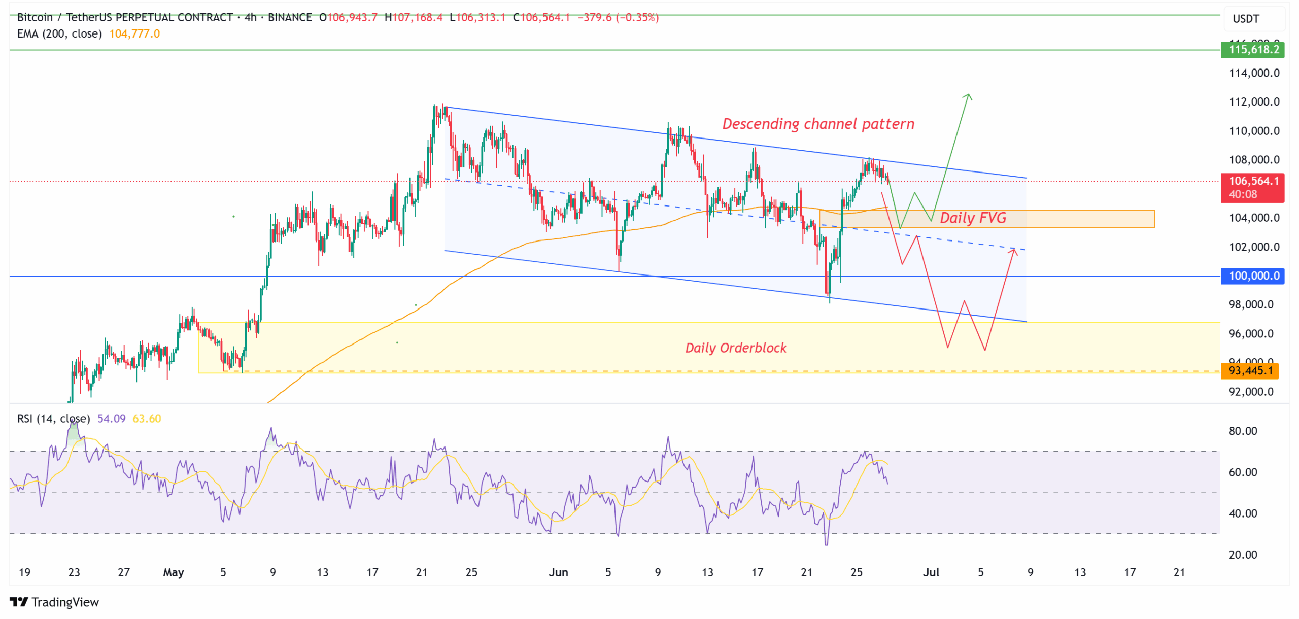Bitcoin 4-hour chart. Source: TradingView