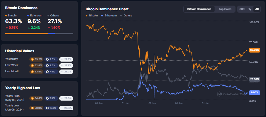 Bitcoin Dominance CoinMarketCap