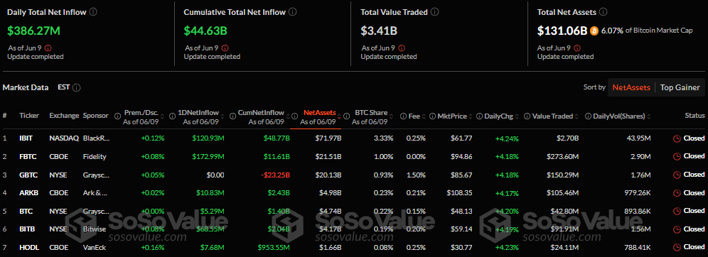 Bitcoin ETF's overzicht, SoSoValue