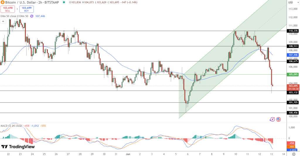 Bitcoin Price Chart – Source: Tradingview
