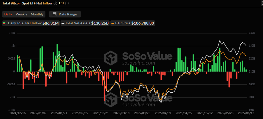 Bitcoin Spot ETF Net inflow, SoSoValue