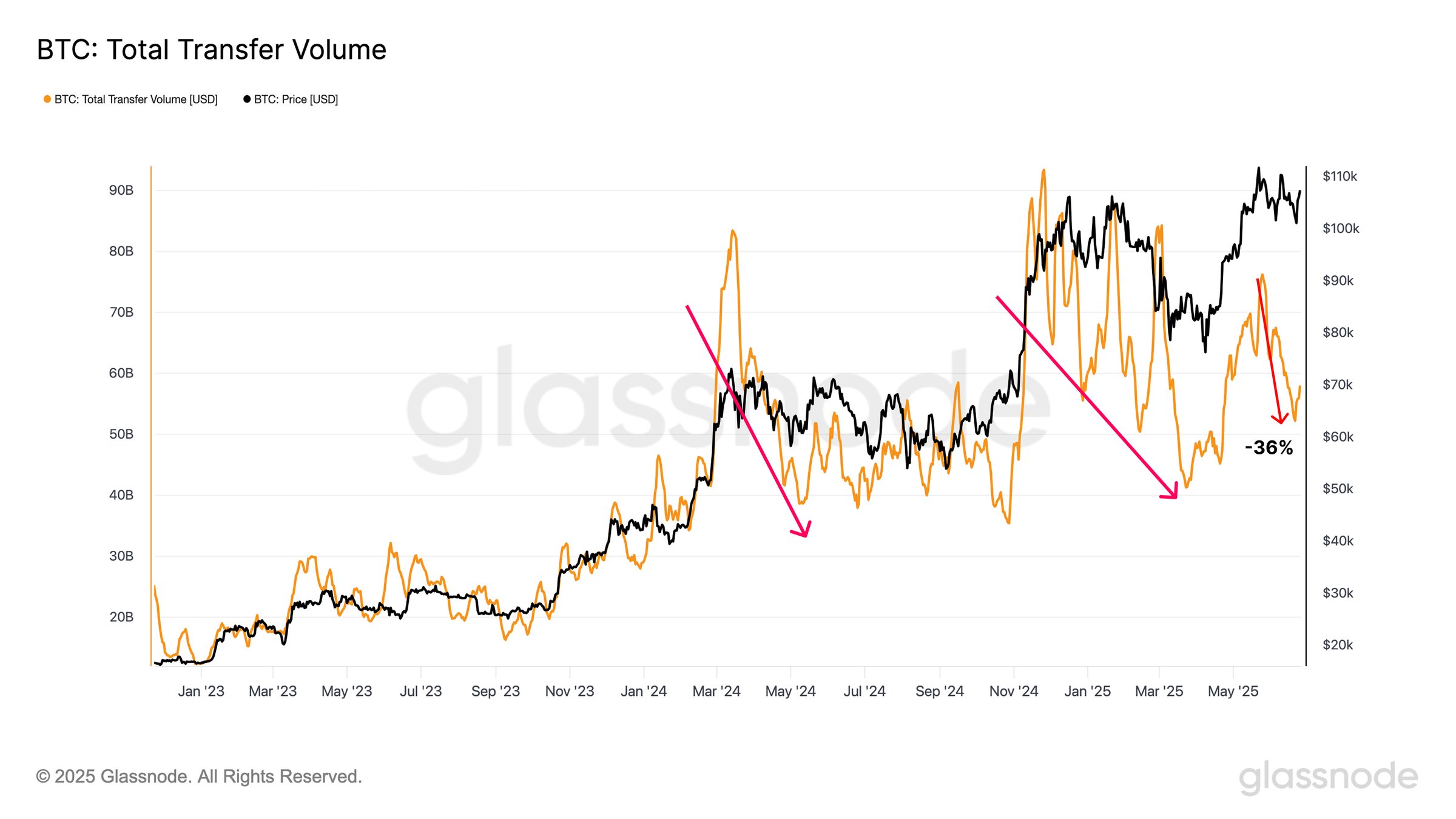 Bitcoin Total Transfer Volume. Source: Glassnode